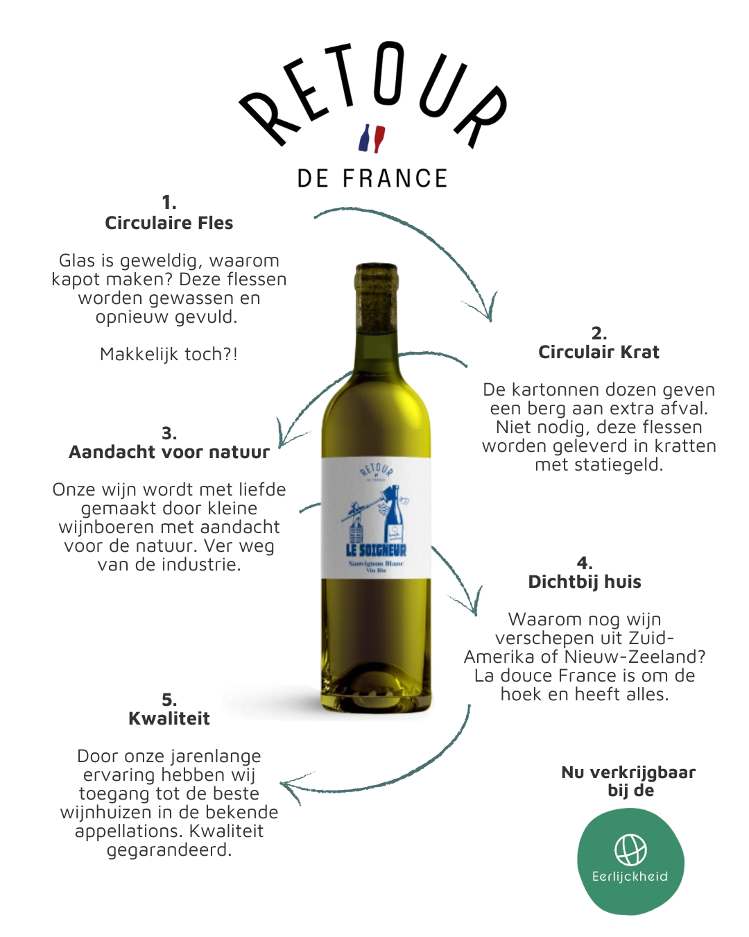 Nieuw in ons assortiment! Wijn van @retourdefrance.
"Ik ben lekker bezig als ik recycle en de fles in de glasbak gooi."
Dat wordt vaak gedacht. Maar wist je dat eenmalig glas een van de minst duurzame verpakkingen is? Meer dan de helft van de CO2 voetafdruk van wijn wordt veroorzaakt door deze glazen fles, tres bizarre toch? Het kost namelijk onwijs veel energie om de fles te recyclen na die ene consumptie.
Retour de France wil dit veranderen! Hoe? Met eerlijke Franse wijn in een circulaire fles en krat met statiegeld. Je levert de fles gewoon weer in na consumptie en wij wassen de fles en vullen deze weer opnieuw. En opnieuw, en opnieuw, totdat de fles niet meer kan. De wijn wordt met liefde gemaakt door kleine boeren met aandacht voor de natuur, ver weg van de industrie.
#zerowaste #biologsich #reusereducerecycle #Vino #statiegeld