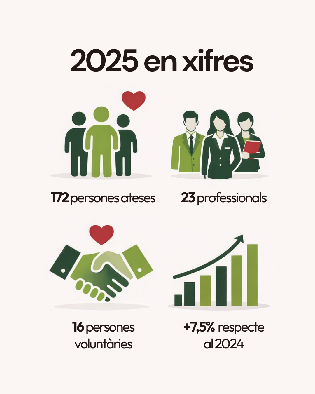📊 La Memòria del 2025!
Darrere de cada dada hi ha persones, històries i un compromís compartit per defensar els drets i la dignitat de les persones amb diagnòstic en salut mental.
En aquest carrusel us compartim un resum d’algunes de les fites més destacades del 2025. Si voleu conèixer amb més detall la nostra activitat, els projectes desenvolupats i l’impacte de la Fundació durant aquest any, ja podeu consultar la Memòria 2025 completa a la nostra web.
🔗 Enllaç a la bio.
#FundacioViaGuasp #SalutMental #Inclusió #Drets #TercerSector