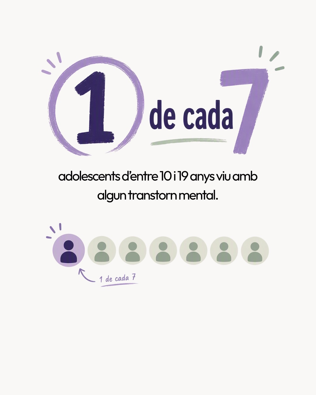📅 En el Dia Internacional de la Joventut, posem el focus en una realitat que no podem ignorar: els problemes de salut mental tenen una presència important durant l’adolescència i la joventut, i estan influïts tant per factors individuals com per les condicions socials i econòmiques.
Segons l’Organització Mundial de la Salut (OMS), 1 de cada 7 adolescents d’entre 10 i 19 anys viu amb algun trastorn mental. L’ansietat, la depressió i els trastorns del comportament es troben entre les principals causes de malaltia i discapacitat en aquesta etapa.
📍 A Espanya, l’estudi HBSC 2022, elaborat pel Ministeri de Sanitat en col·laboració amb l’OMS, mostra que el malestar psicosomàtic entre adolescents va passar del 27,8 % el 2018 al 38,5 % el 2022. Aquest malestar inclou símptomes com problemes de son, irritabilitat o mals de cap freqüents.
Però la salut mental no es pot entendre al marge de l’entorn. Un informe de Fad Juventud, el Consejo de la Juventud de España i Oxfam Intermón, publicat el juny de 2026, assenyala que el 63,5 % de les persones joves en situació de carència material severa va patir algun problema psicològic durant l’últim any.
💬 I demanar ajuda no sempre és fàcil. Segons UNICEF España, el 41 % dels adolescents afirma haver tingut o creu haver tingut algun problema de salut mental durant l’últim any. D’aquest grup, més d’1 de cada 3 no n’ha parlat amb ningú i més de la meitat no ha demanat ajuda.
👉 Per això, promoure la salut mental també significa escoltar, prevenir, combatre l’estigma i garantir xarxes de suport i accés a l’acompanyament necessari.
#SalutMental #Joventut #Drets #Benestar #OMS