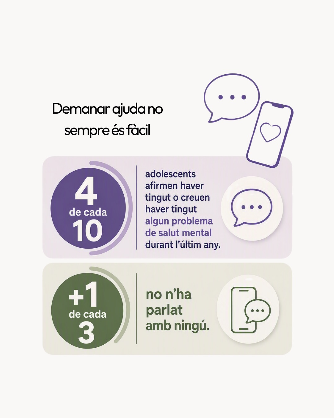 📅 En el Dia Internacional de la Joventut, posem el focus en una realitat que no podem ignorar: els problemes de salut mental tenen una presència important durant l’adolescència i la joventut, i estan influïts tant per factors individuals com per les condicions socials i econòmiques.
Segons l’Organització Mundial de la Salut (OMS), 1 de cada 7 adolescents d’entre 10 i 19 anys viu amb algun trastorn mental. L’ansietat, la depressió i els trastorns del comportament es troben entre les principals causes de malaltia i discapacitat en aquesta etapa.
📍 A Espanya, l’estudi HBSC 2022, elaborat pel Ministeri de Sanitat en col·laboració amb l’OMS, mostra que el malestar psicosomàtic entre adolescents va passar del 27,8 % el 2018 al 38,5 % el 2022. Aquest malestar inclou símptomes com problemes de son, irritabilitat o mals de cap freqüents.
Però la salut mental no es pot entendre al marge de l’entorn. Un informe de Fad Juventud, el Consejo de la Juventud de España i Oxfam Intermón, publicat el juny de 2026, assenyala que el 63,5 % de les persones joves en situació de carència material severa va patir algun problema psicològic durant l’últim any.
💬 I demanar ajuda no sempre és fàcil. Segons UNICEF España, el 41 % dels adolescents afirma haver tingut o creu haver tingut algun problema de salut mental durant l’últim any. D’aquest grup, més d’1 de cada 3 no n’ha parlat amb ningú i més de la meitat no ha demanat ajuda.
👉 Per això, promoure la salut mental també significa escoltar, prevenir, combatre l’estigma i garantir xarxes de suport i accés a l’acompanyament necessari.
#SalutMental #Joventut #Drets #Benestar #OMS