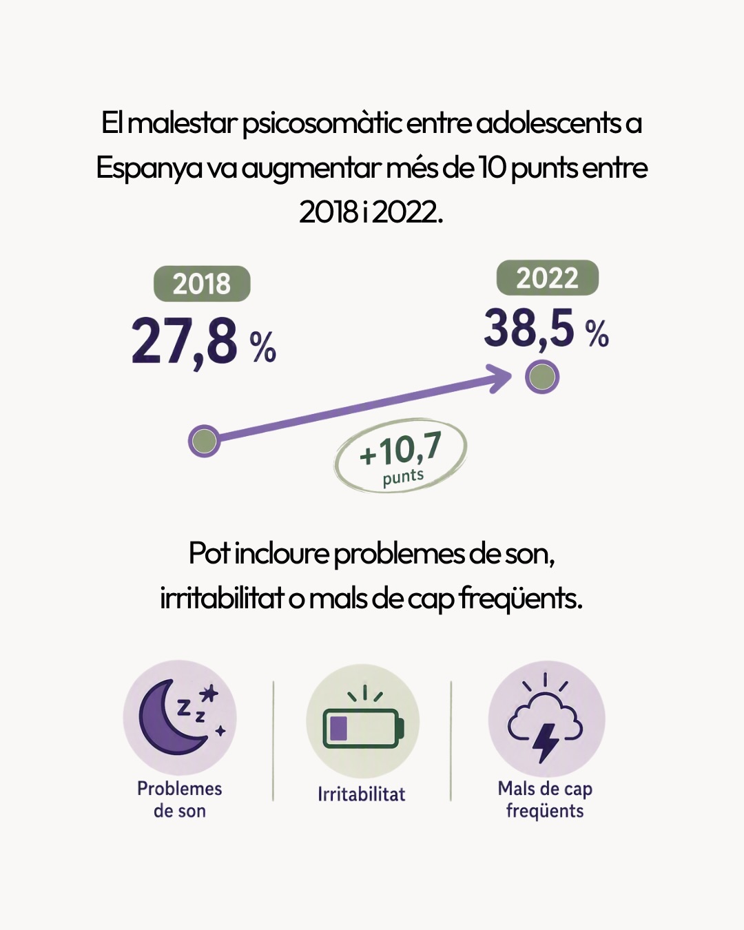 📅 En el Dia Internacional de la Joventut, posem el focus en una realitat que no podem ignorar: els problemes de salut mental tenen una presència important durant l’adolescència i la joventut, i estan influïts tant per factors individuals com per les condicions socials i econòmiques.
Segons l’Organització Mundial de la Salut (OMS), 1 de cada 7 adolescents d’entre 10 i 19 anys viu amb algun trastorn mental. L’ansietat, la depressió i els trastorns del comportament es troben entre les principals causes de malaltia i discapacitat en aquesta etapa.
📍 A Espanya, l’estudi HBSC 2022, elaborat pel Ministeri de Sanitat en col·laboració amb l’OMS, mostra que el malestar psicosomàtic entre adolescents va passar del 27,8 % el 2018 al 38,5 % el 2022. Aquest malestar inclou símptomes com problemes de son, irritabilitat o mals de cap freqüents.
Però la salut mental no es pot entendre al marge de l’entorn. Un informe de Fad Juventud, el Consejo de la Juventud de España i Oxfam Intermón, publicat el juny de 2026, assenyala que el 63,5 % de les persones joves en situació de carència material severa va patir algun problema psicològic durant l’últim any.
💬 I demanar ajuda no sempre és fàcil. Segons UNICEF España, el 41 % dels adolescents afirma haver tingut o creu haver tingut algun problema de salut mental durant l’últim any. D’aquest grup, més d’1 de cada 3 no n’ha parlat amb ningú i més de la meitat no ha demanat ajuda.
👉 Per això, promoure la salut mental també significa escoltar, prevenir, combatre l’estigma i garantir xarxes de suport i accés a l’acompanyament necessari.
#SalutMental #Joventut #Drets #Benestar #OMS